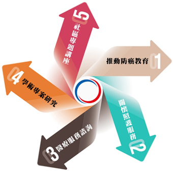 返老還童的五項業務推廣圖