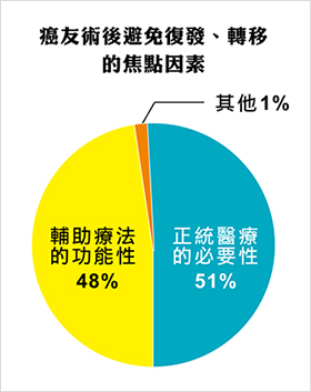癌友術後避免復發、轉移的焦點因素圖表