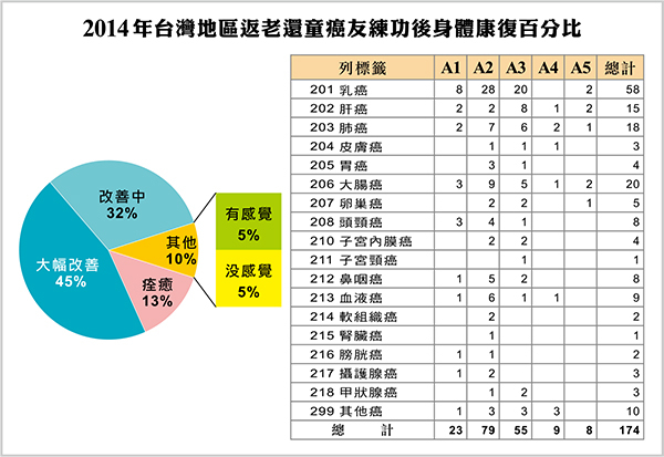 癌友練功後身體康復百分比圖表