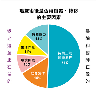 癌友術後是否再復發轉移的主要因素圖表