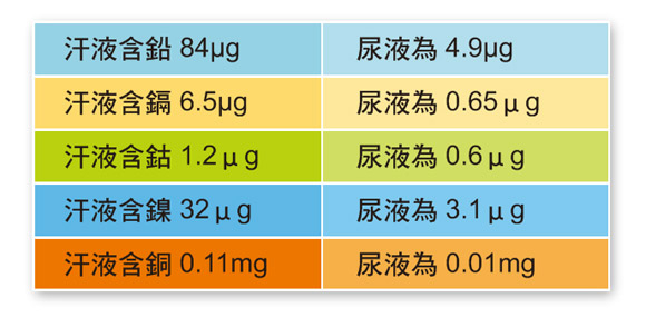 1天出汗量為2公升時汗液含金屬值統計表圖